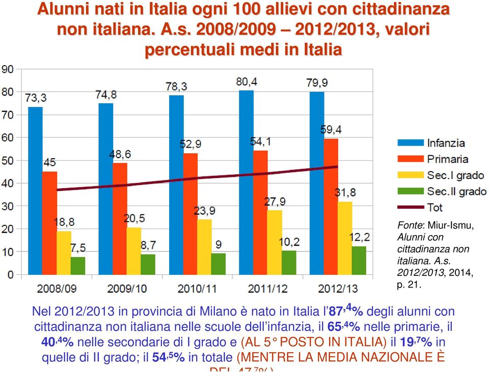 21. Nel 2012/2013 in provincia di Milano è nato in Italia l 87,4 % degli alunni con cittadinanza non italiana nelle scuole dell