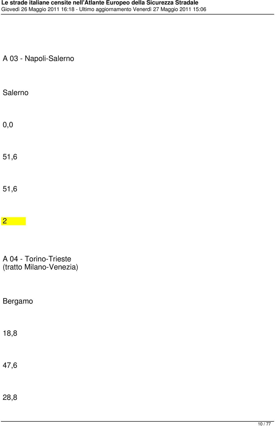 Salerno 0,0 5,6 5,6 A 04 - Torino-Trieste