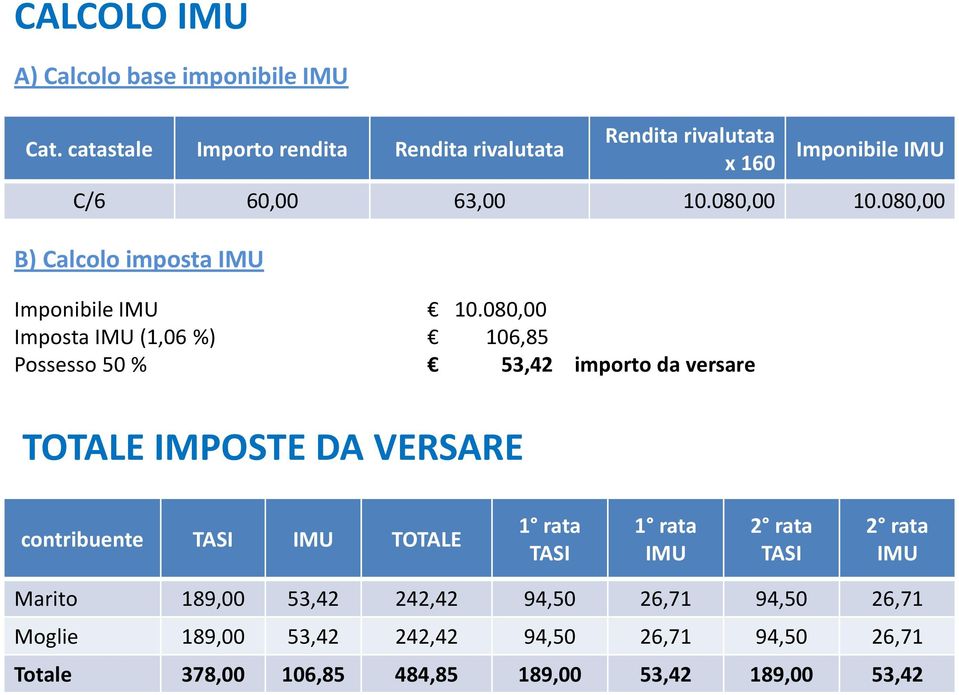 080,00 Imposta (1,06 %) 106,85 Possesso 50 % 53,42 importo da versare TOTALE IMPOSTE DA VERSARE contribuente RIEPILOGO TASI