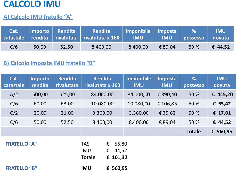 catastale Importo rendita rivalutata rivalutata x 160 FRATELLO A TASI 56,80 44,52 Totale 101,32 FRATELLO B 560,95 Imponibile Imposta % possesso