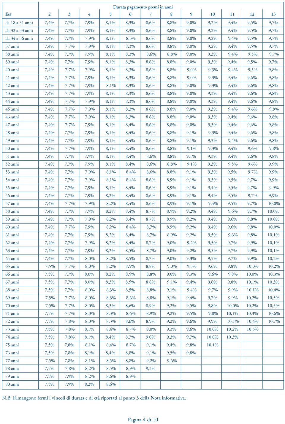 8,8% 9,0% 9,3% 9,4% 9,5% 9,7% 39 anni 7,4% 7,7% 7,9% 8,1% 8,3% 8,6% 8,8% 9,0% 9,3% 9,4% 9,5% 9,7% 40 anni 7,4% 7,7% 7,9% 8,1% 8,3% 8,6% 8,8% 9,0% 9,3% 9,4% 9,5% 9,8% 41 anni 7,4% 7,7% 7,9% 8,1% 8,3%