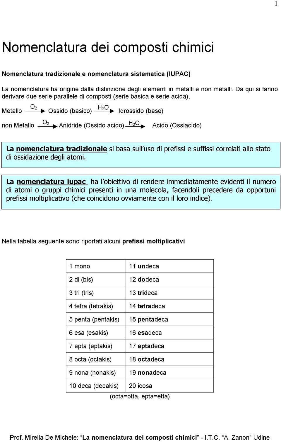 O 2 H Metallo Ossido (basico) 2 O Idrossido (base) O 2 non Metallo Anidride (Ossido acido) H 2 O Acido (Ossiacido) La nomenclatura tradizionale si basa sull uso di prefissi e suffissi correlati allo