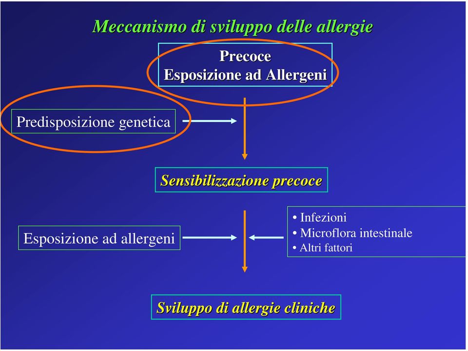 Sensibilizzazione precoce Esposizione ad allergeni