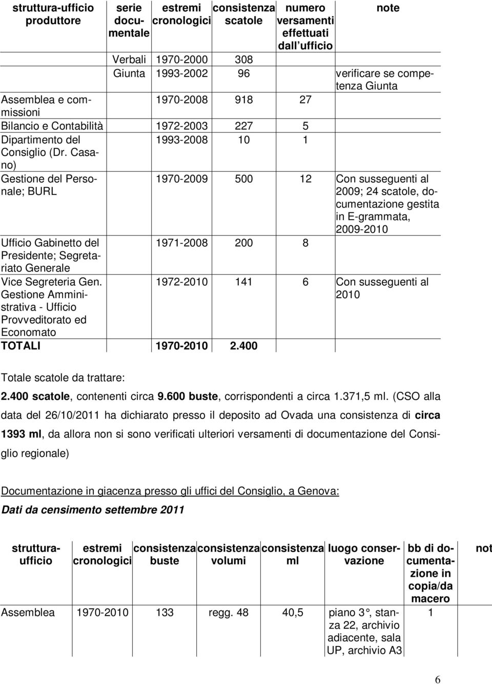 Casano) 1993-2008 10 1 Gestione del Personale; BURL Ufficio Gabinetto del Presidente; Segretariato Generale Vice Segreteria Gen.