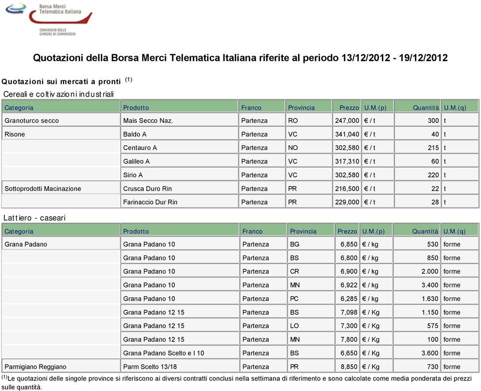 RO 247,000 / t 300 t Risone Baldo A VC 341,040 / t 40 t Centauro A NO 302,580 / t 215 t Galileo A VC 317,310 / t 60 t Sirio A VC 302,580 / t 220 t Sottoprodotti Macinazione Crusca Duro Rin PR 216,500