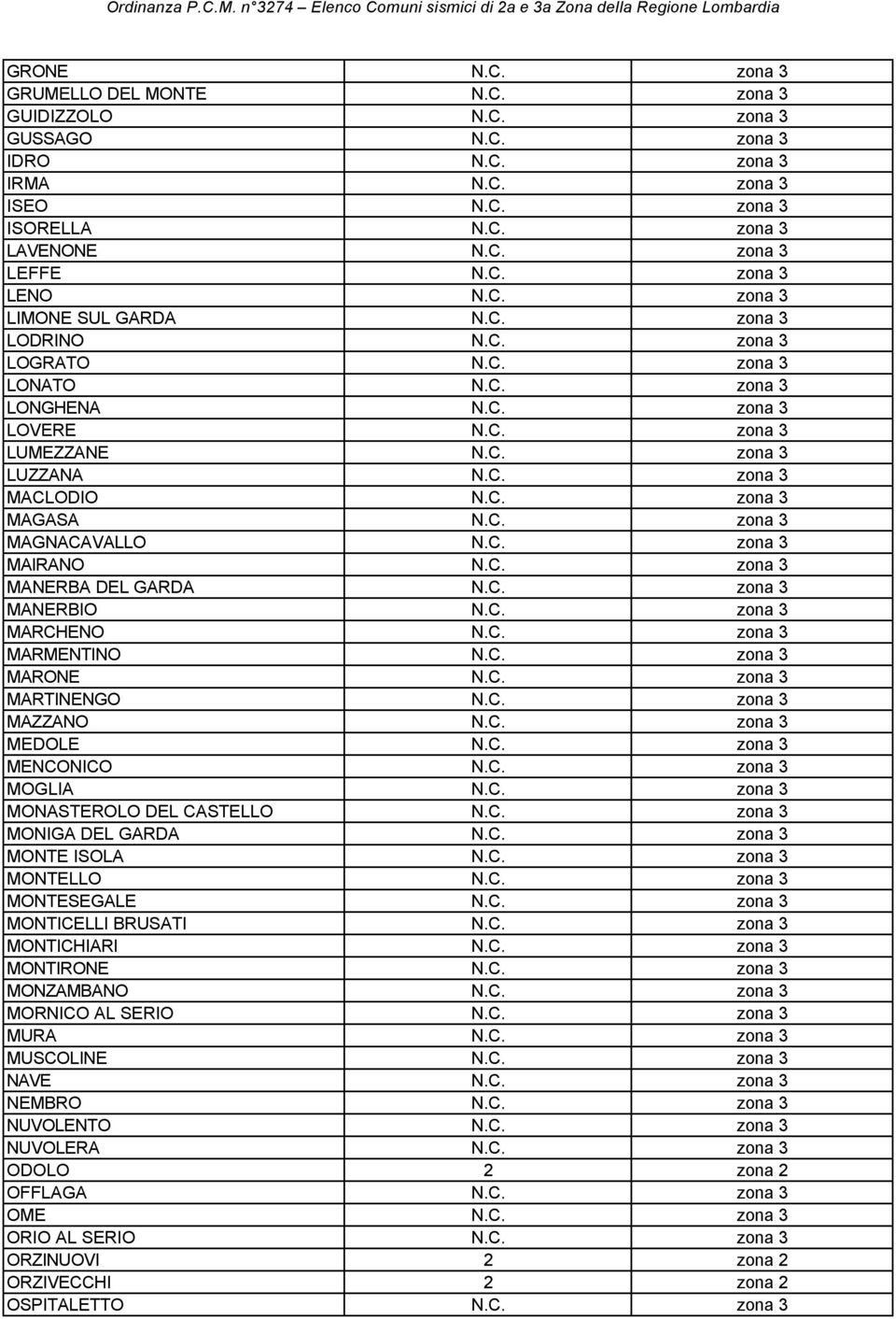 C. zona 3 MAGNACAVALLO N.C. zona 3 MAIRANO N.C. zona 3 MANERBA DEL GARDA N.C. zona 3 MANERBIO N.C. zona 3 MARCHENO N.C. zona 3 MARMENTINO N.C. zona 3 MARONE N.C. zona 3 MARTINENGO N.C. zona 3 MAZZANO N.