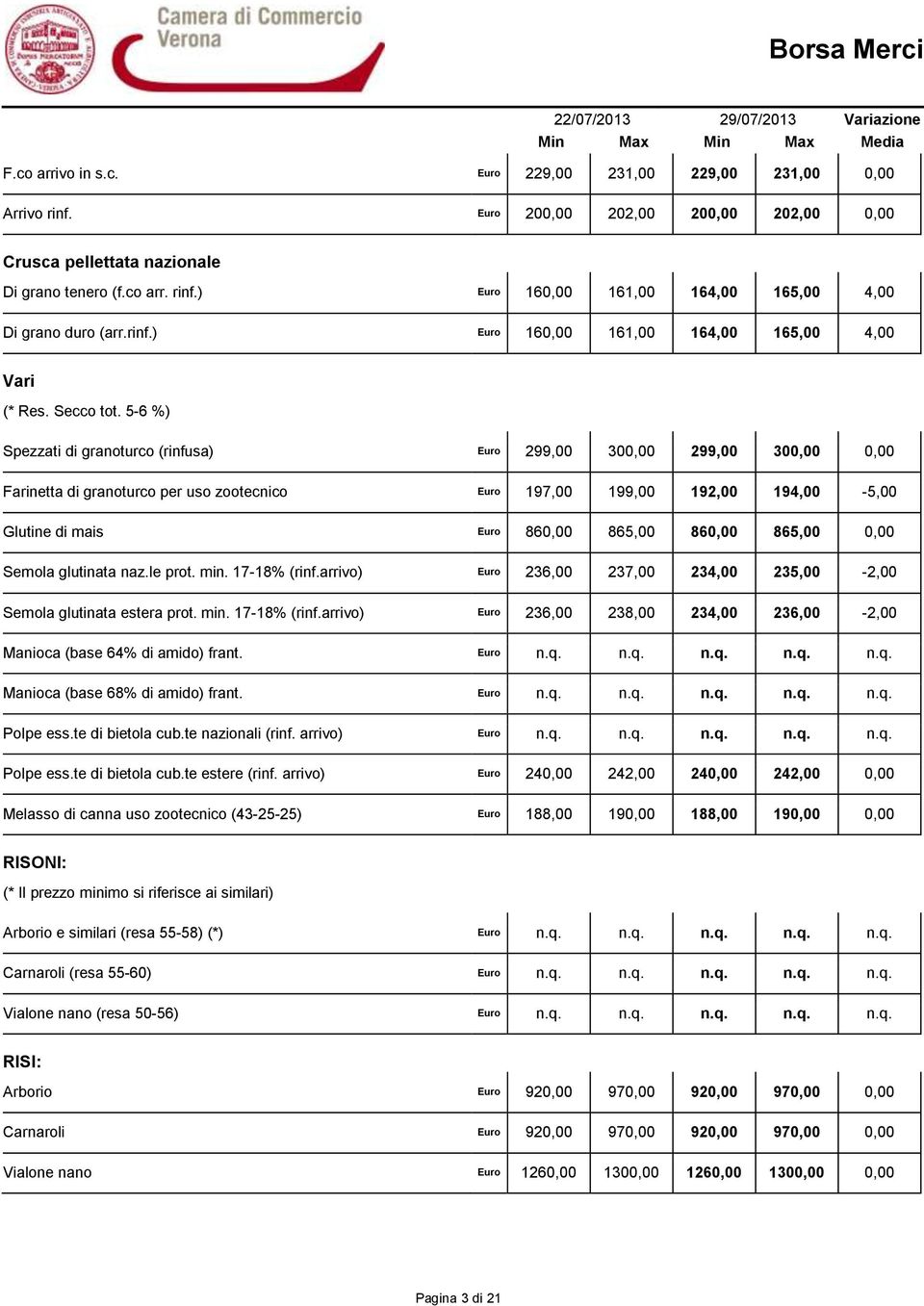 5-6 %) Spezzati di granoturco (rinfusa) Euro 299,00 300,00 299,00 300,00 0,00 Farinetta di granoturco per uso zootecnico Euro 197,00 199,00 192,00 194,00-5,00 Glutine di mais Euro 860,00 865,00