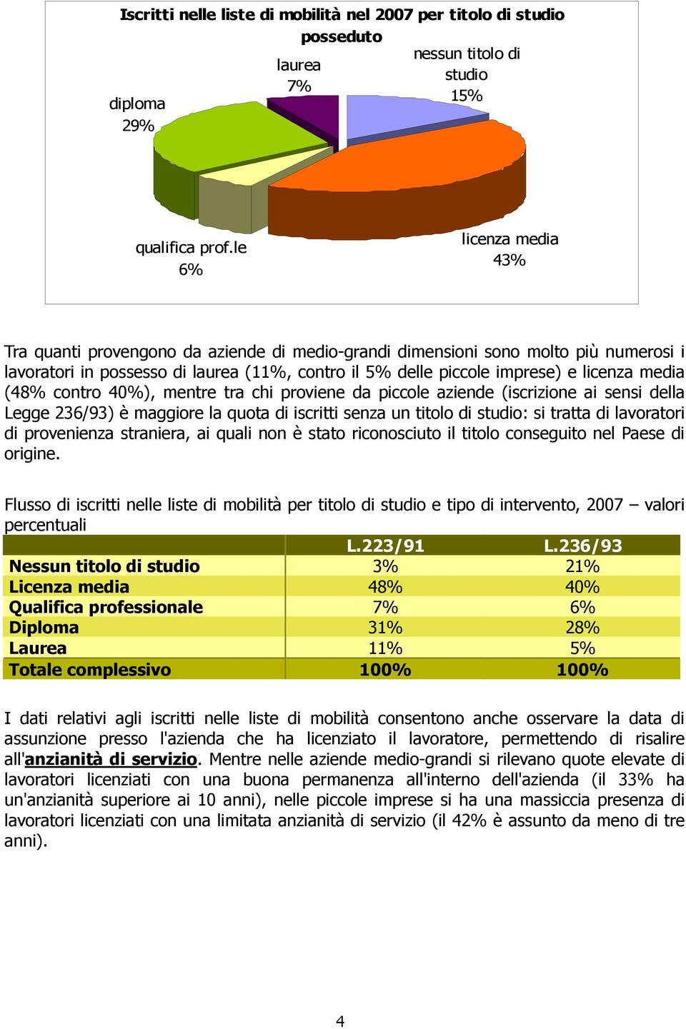 media (48% contro 40%), mentre tra chi proviene da piccole aziende (iscrizione ai sensi della Legge 236/93) è maggiore la quota di iscritti senza un titolo di studio: si tratta di lavoratori di