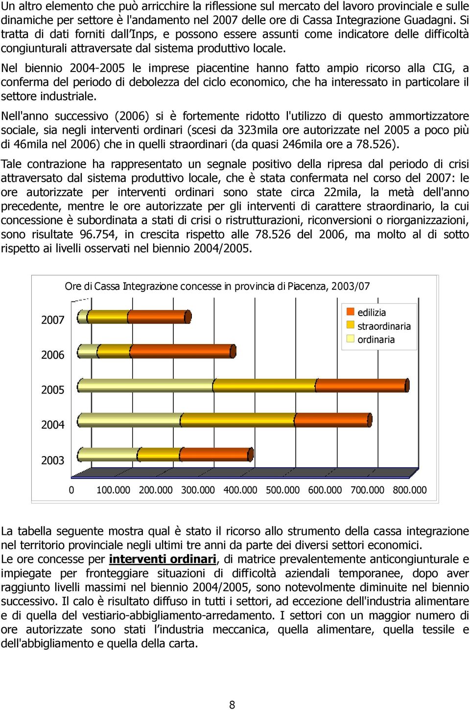 Nel biennio 2004-2005 le imprese piacentine hanno fatto ampio ricorso alla CIG, a conferma del periodo di debolezza del ciclo economico, che ha interessato in particolare il settore industriale.