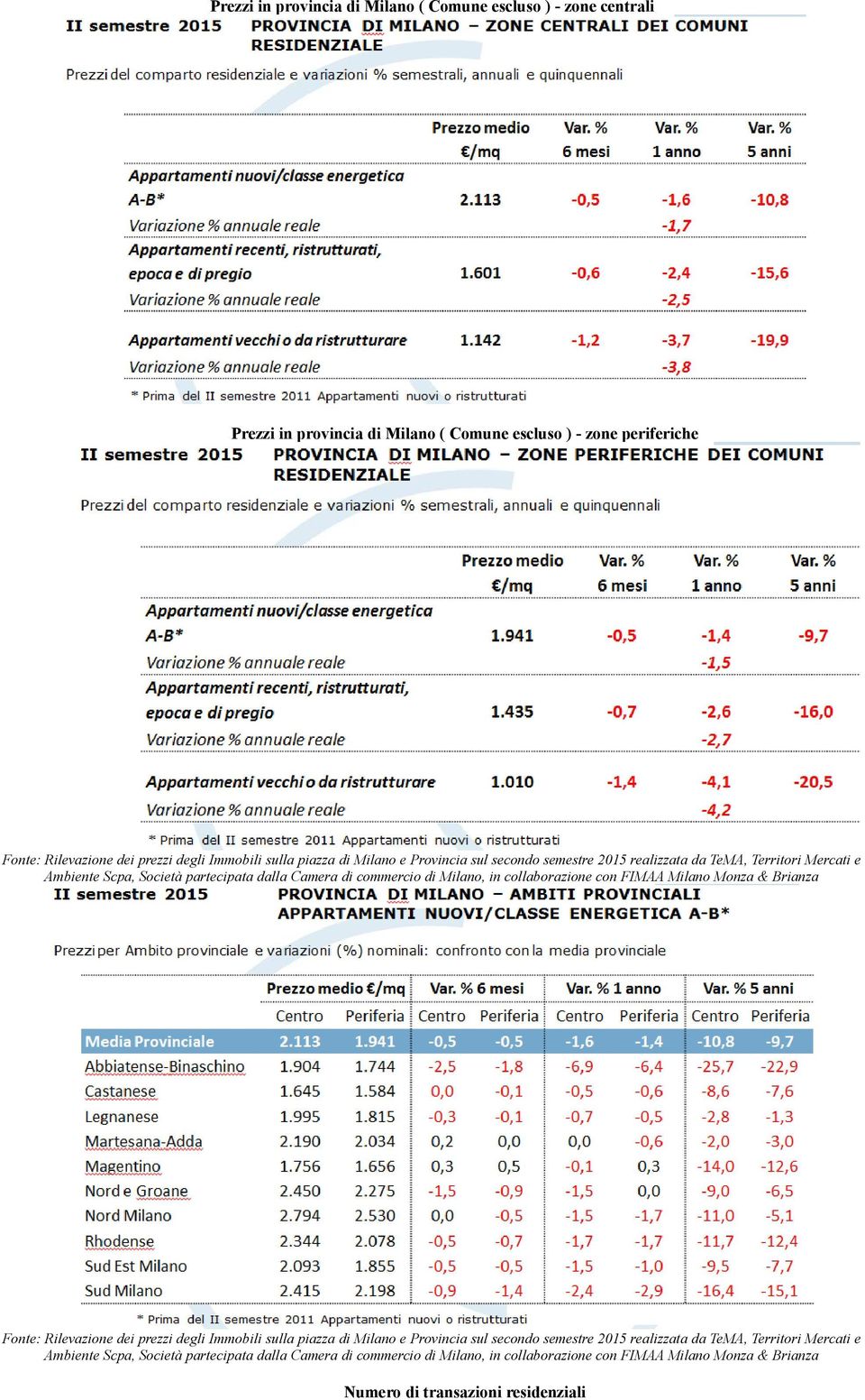 semestre 2015 realizzata da TeMA, Territori Mercati e Fonte: Rilevazione dei prezzi degli Immobili sulla piazza di