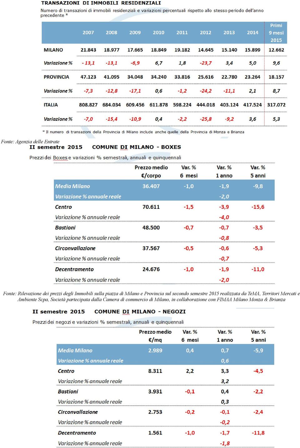 piazza di Milano e Provincia sul secondo