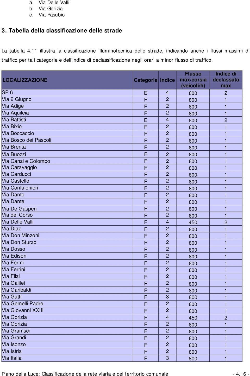 LOCALIZZAZIONE Categoria Indice Flusso max/corsia (veicoli/h) Indice di declassato max SP 6 E 4 800 2 Via 2 Giugno F 2 800 1 Via Adige F 2 800 1 Via Aquileia F 2 800 1 Via Battisti E 4 800 2 Via