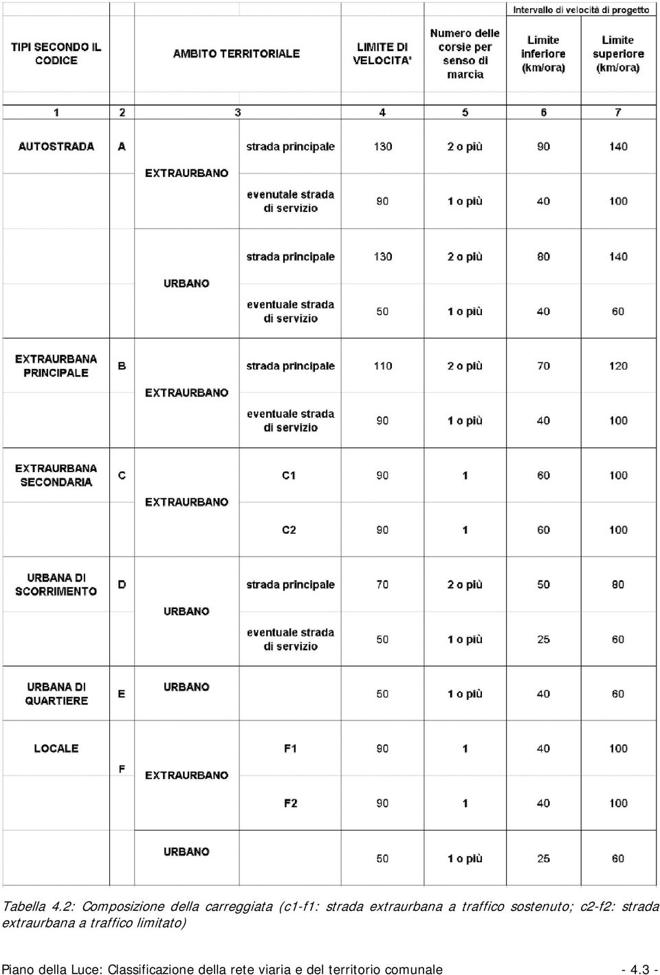 extraurbana a traffico sostenuto; c2-f2: strada