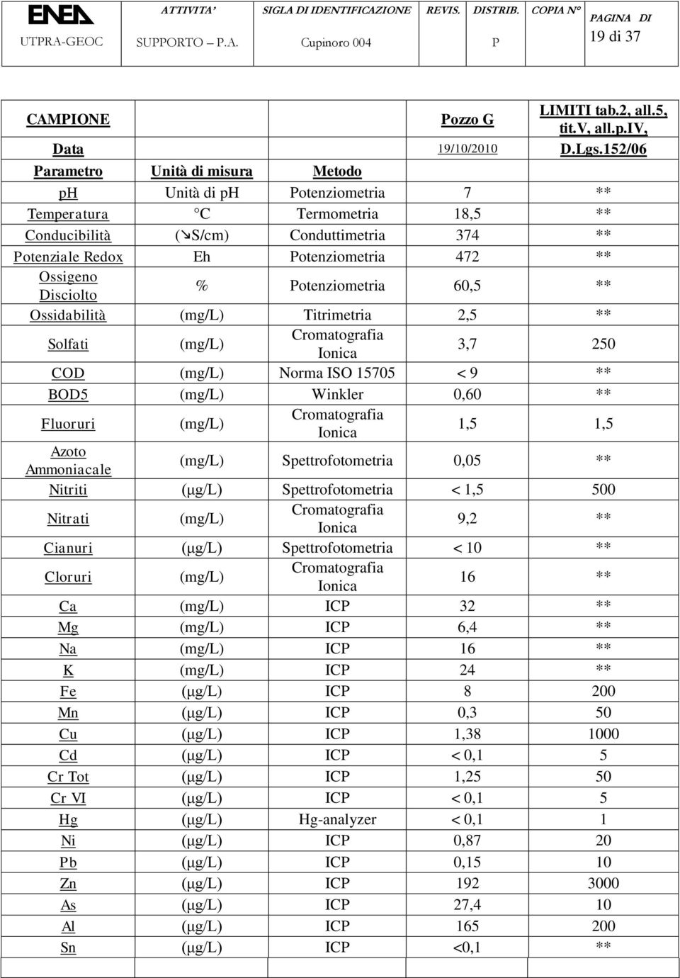 otenziometria 60,5 Ossidabilità (mg/l) Titrimetria 2,5 Solfati (mg/l) Cromatografia Ionica 3,7 250 COD (mg/l) Norma ISO 15705 < 9 BOD5 (mg/l) Winkler 0,60 Fluoruri (mg/l) Cromatografia Ionica 1,5 1,5