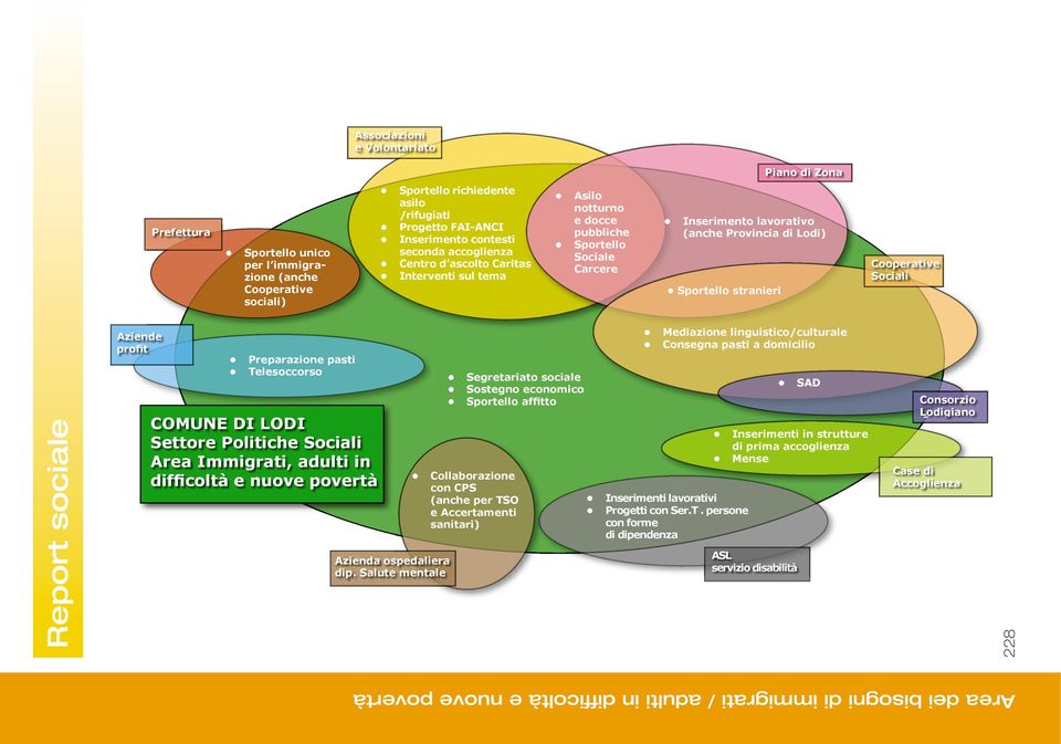 sociale Aziende profit Preparazione pasti Telesoccorso COMUNE DI LODI Settore Politiche Sociali Area Immigrati, adulti in difficoltà e nuove povertà Azienda ospedaliera dip.