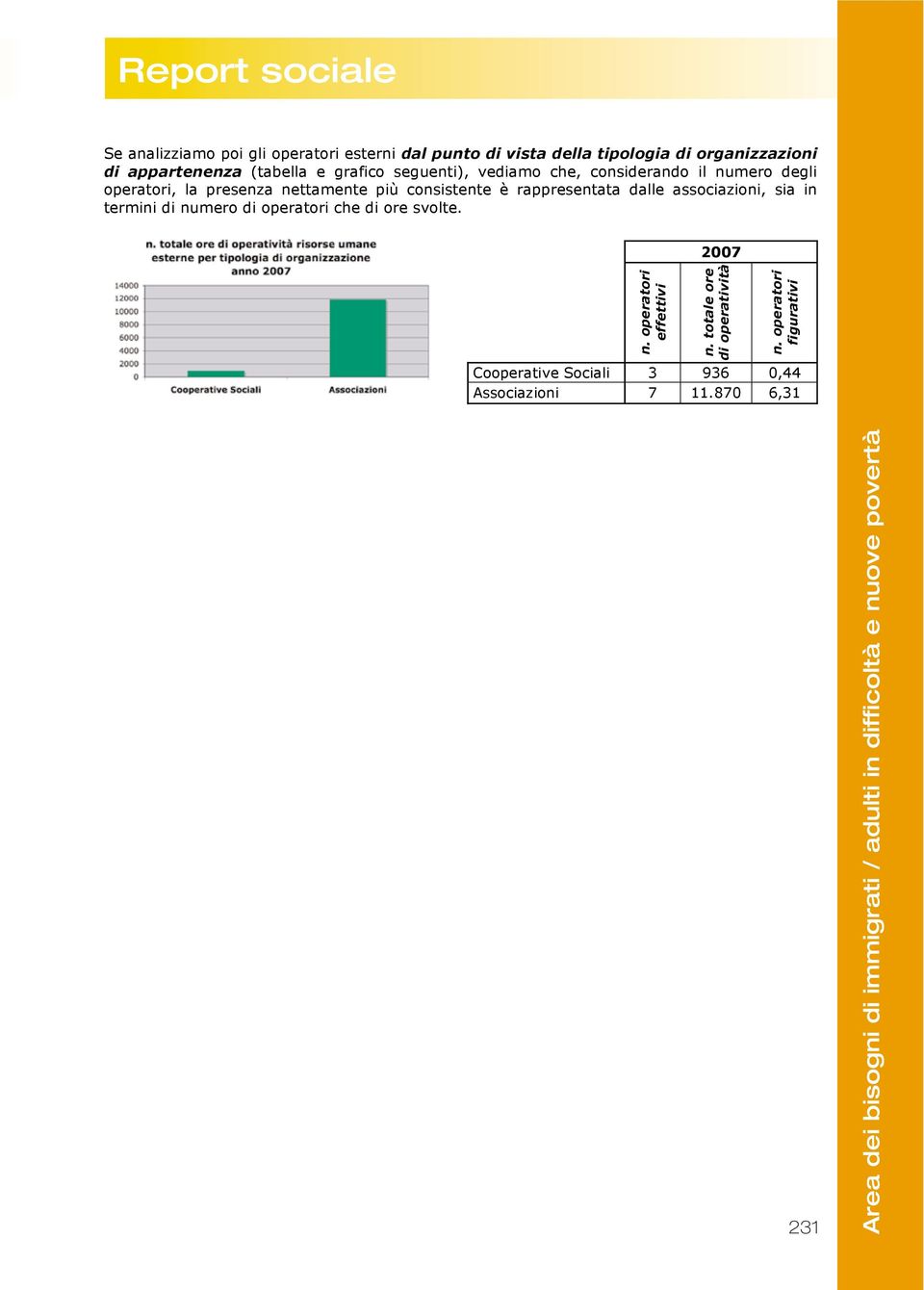 èrappresentata dalle dalle associazioni, sia sia in in termini di numero di dioperatori che che di di ore oresvolte. 2007 2007 n.