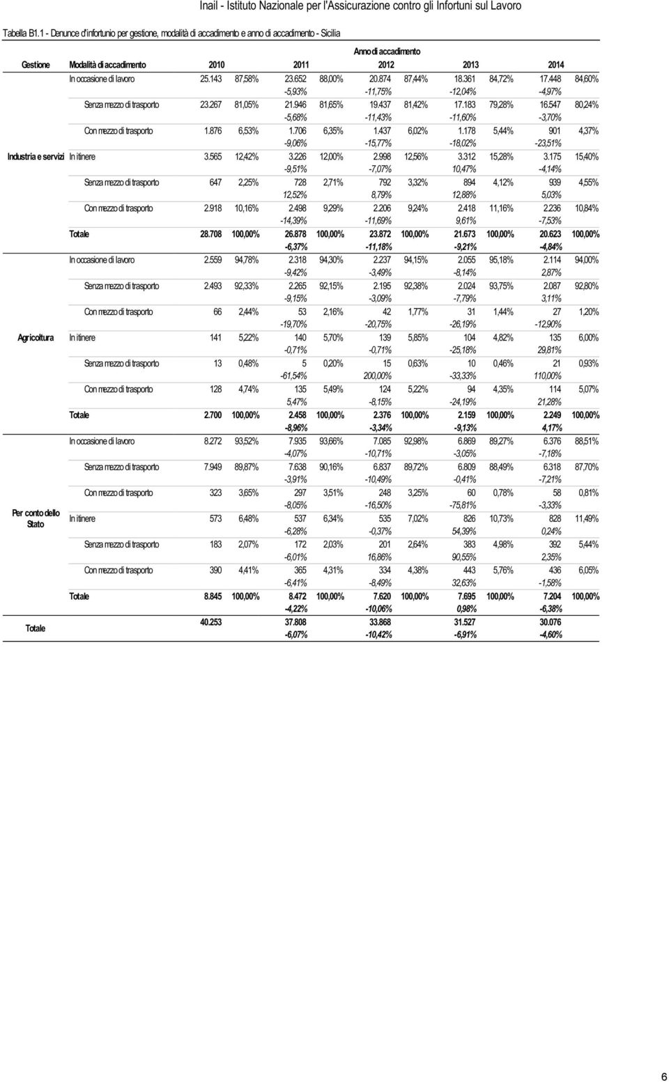 Gestione Modalità di accadimento 2010 2011 2012 2013 2014 In occasione di lavoro 25.143 87,58% 23.652 88,00% 20.874 87,44% 18.361 84,72% 17.