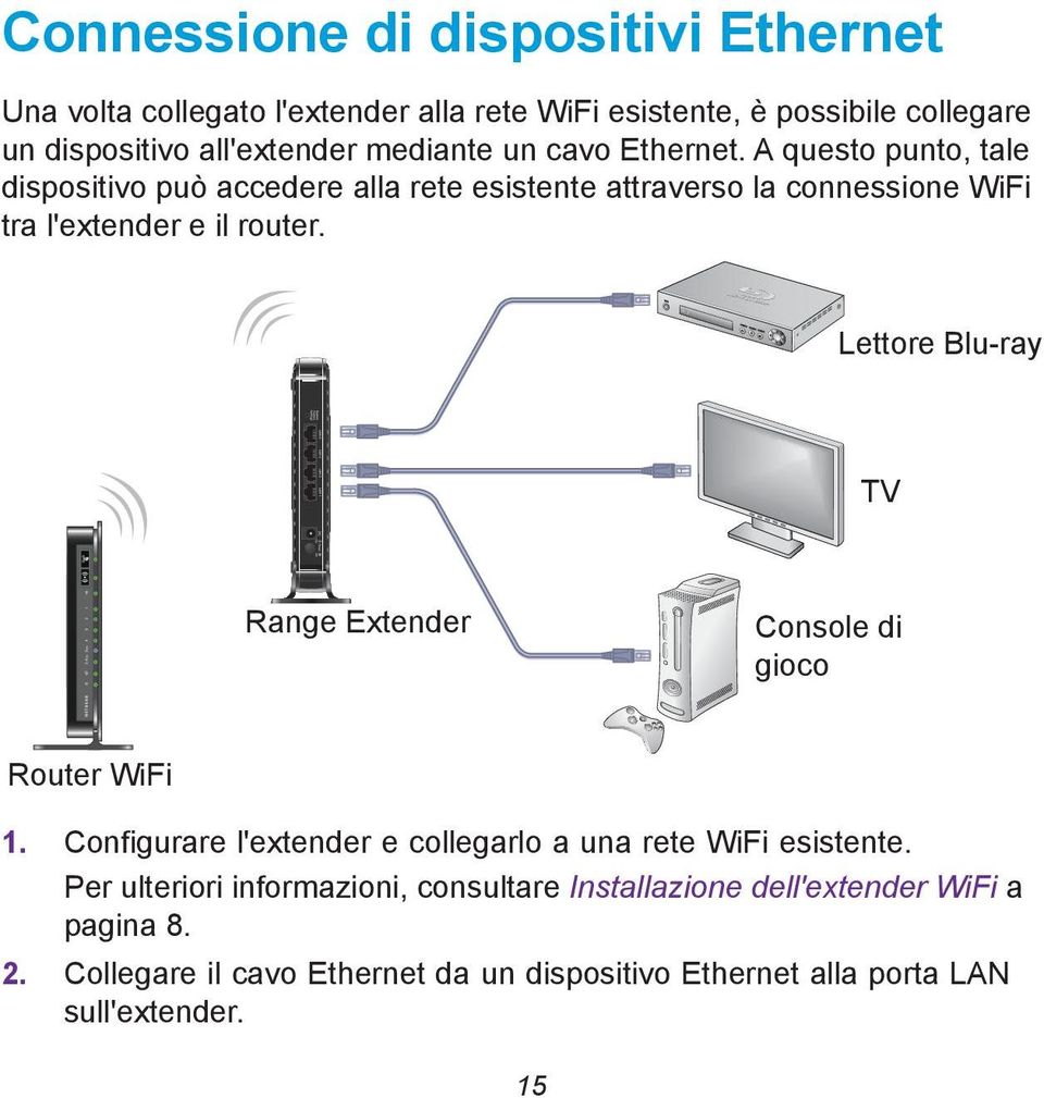 A questo punto, tale dispositivo può accedere alla rete esistente attraverso la connessione WiFi tra l'extender e il router.