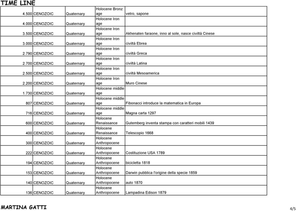 730 CENOZOIC Quaternary 807 CENOZOIC Quaternary 716 CENOZOIC Quaternary 600 CENOZOIC Quaternary 400 CENOZOIC Quaternary 300 CENOZOIC Quaternary 222 CENOZOIC Quaternary 194 CENOZOIC Quaternary 153