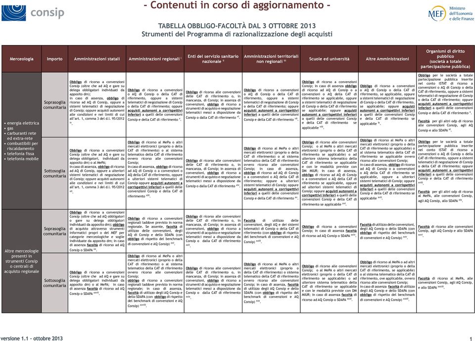 totale partecipazione pubblica) energia elettrica gas carburanti rete ed extra-rete combustibili per riscaldamento telefonia fissa telefonia mobile Soprasoglia Sottosoglia Consip (oltre che ad AQ e