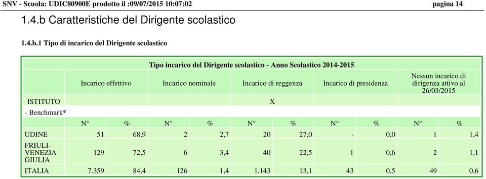 1 Tipo di incarico del Dirigente scolastico ISTITUTO - Benchmark* Tipo incarico del Dirigente scolastico - Anno Scolastico 2014-2015