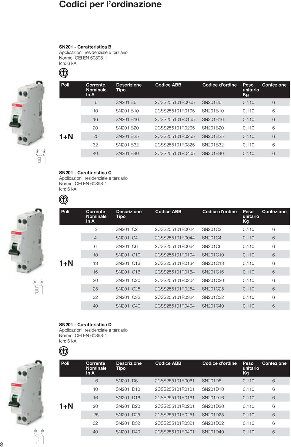 2CSS255101R0405 SN201B40 0,110 6 SN201 - Caratteristica C Applicazioni: residenziale e terziario Icn: 6 ka 2 SN201 C2 2CSS255101R0024 SN201C2 0,110 6 4 SN201 C4 2CSS255101R0044 SN201C4 0,110 6 6