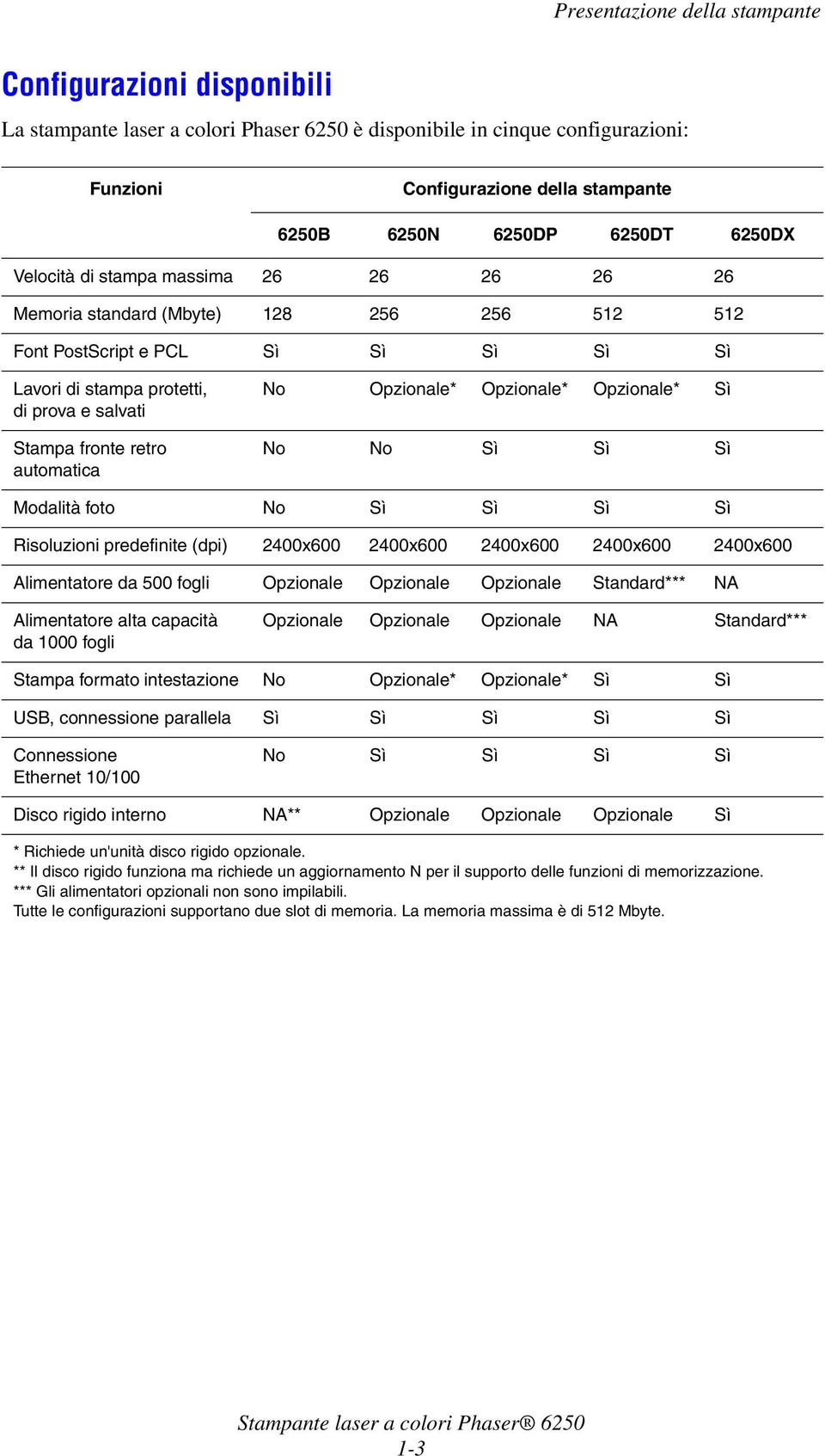 retro automatica No Opzionale* Opzionale* Opzionale* Sì No No Sì Sì Sì Modalità foto No Sì Sì Sì Sì Risoluzioni predefinite (dpi) 2400x600 2400x600 2400x600 2400x600 2400x600 Alimentatore da 500