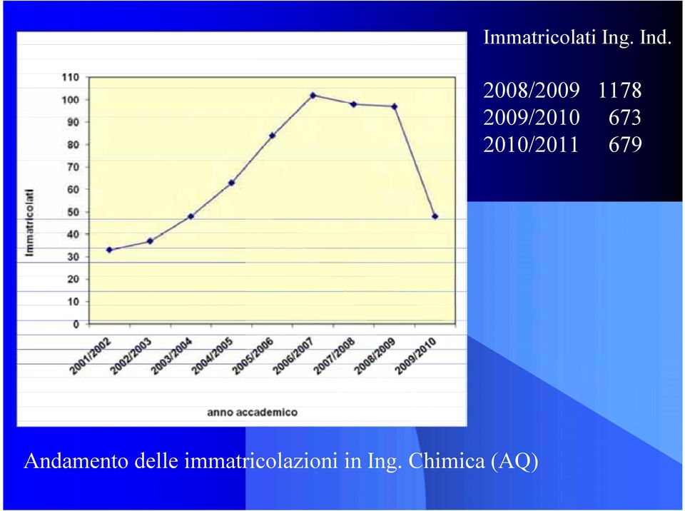 2010/2011 679 Andamento delle