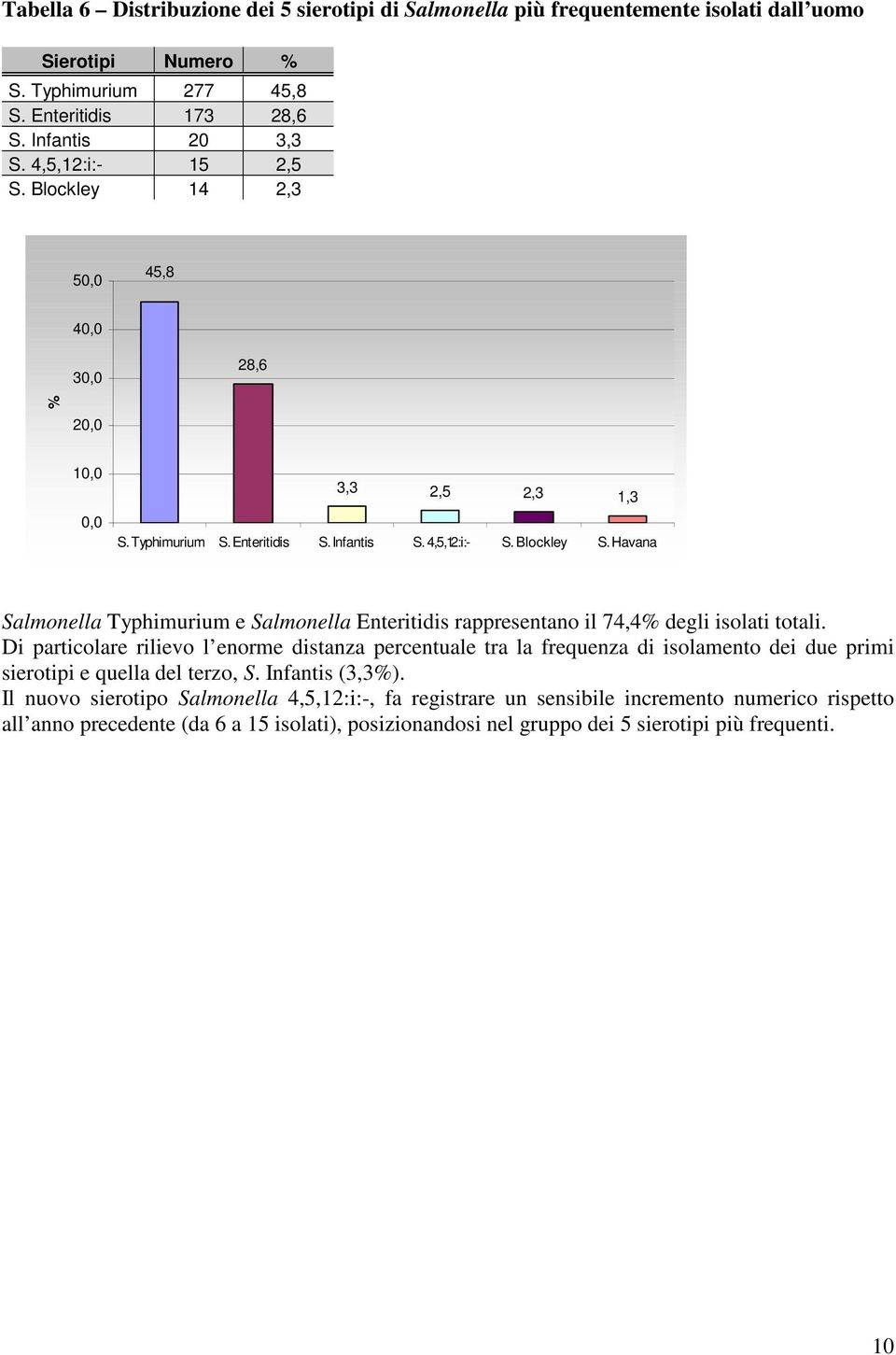 Havana Salmonella Typhimurium e Salmonella Enteritidis rappresentano il 74,4% degli isolati totali.