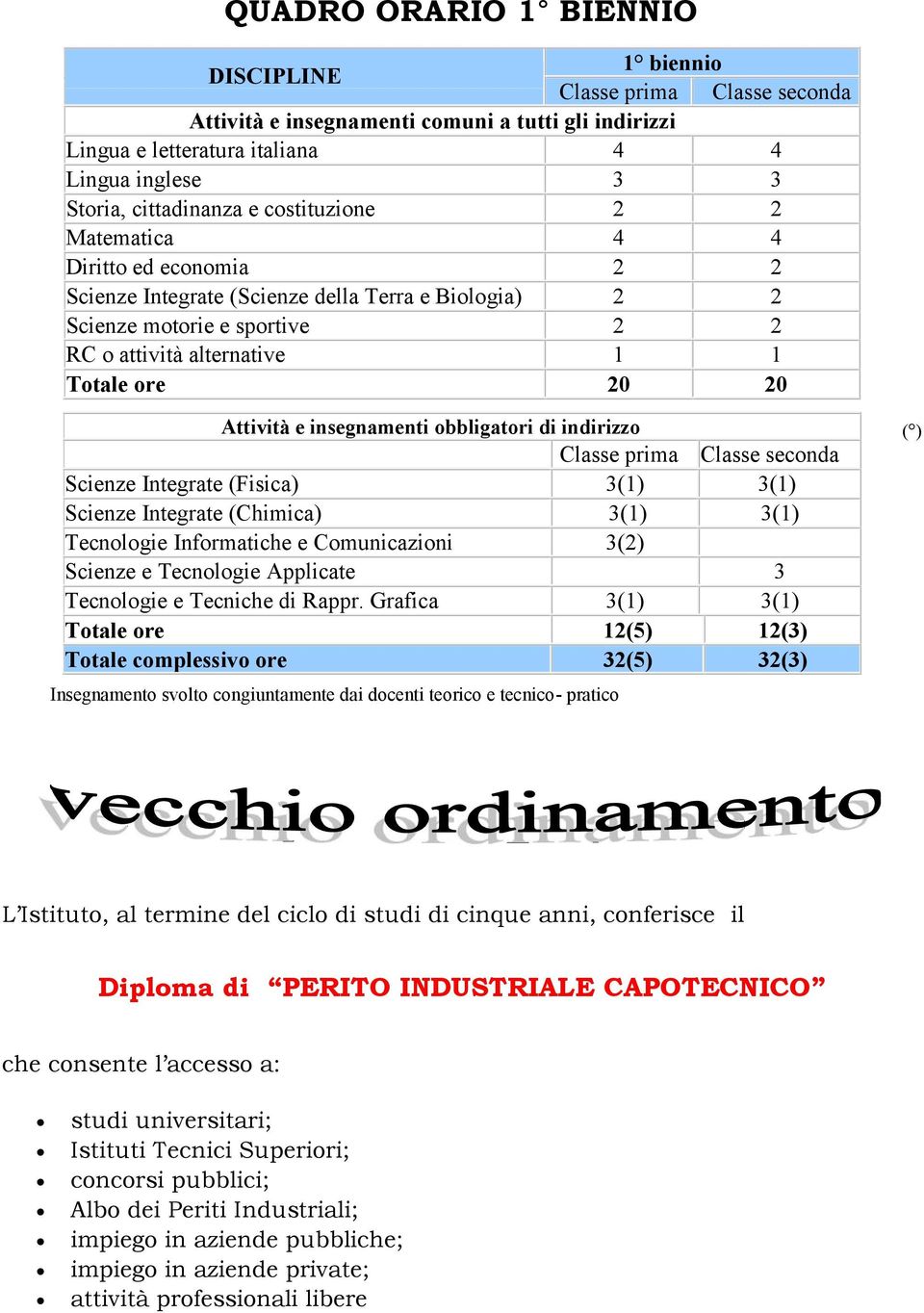 e insegnamenti obbligatori di indirizzo Classe prima Classe seconda Scienze Integrate (Fisica) 3(1) 3(1) Scienze Integrate (Chimica) 3(1) 3(1) Tecnologie Informatiche e Comunicazioni 3(2) Scienze e