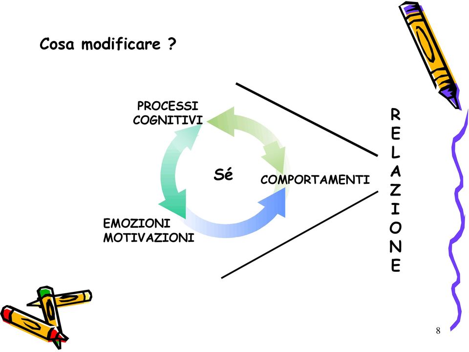 EMOZIONI MOTIVAZIONI Sé