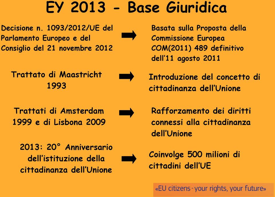 1999 e di Lisbona 2009 2013: 20 Anniversario dell istituzione della cittadinanza dell Unione Basata sulla Proposta della