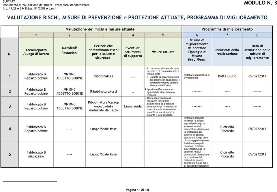 Eventuali strumenti di supporto Misure attuate Misure di miglioramento da adottare Tipologie di Misure Prev./Prot.