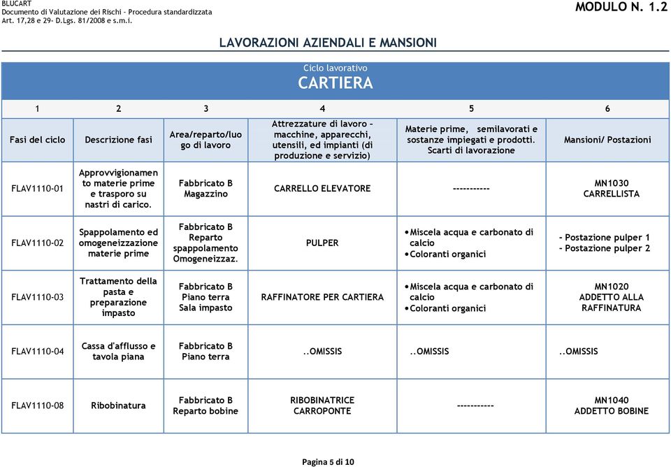 Scarti di lavorazione CARRELLO ELEVATORE ----------- Mansioni/ Postazioni MN1030 CARRELLISTA FLAV1110-02 Spappolamento ed omogeneizzazione materie prime Reparto spappolamento Omogeneizzaz.