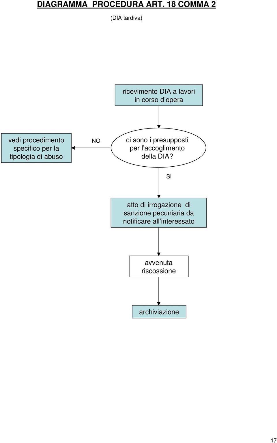 vedi procedimento specifico per la tipologia di abuso ci sono i