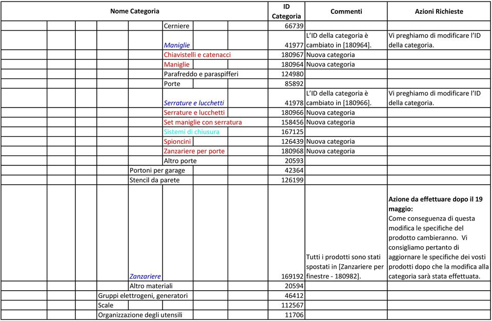 Serrature e lucchetti 180966 Nuova categoria Set maniglie con serratura 158456 Nuova categoria Sistemi di chiusura 167125 Spioncini 126439 Nuova categoria Zanzariere per porte 180968 Nuova categoria