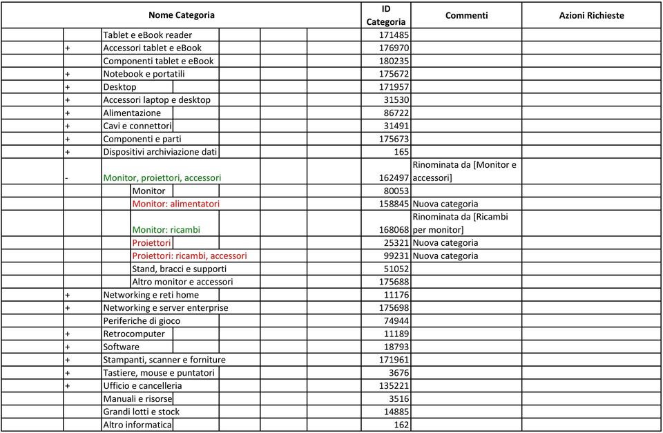 alimentatori 158845 Nuova categoria Rinominata da [Ricambi Monitor: ricambi 168068 per monitor] Proiettori 25321 Nuova categoria Proiettori: ricambi, accessori 99231 Nuova categoria Stand, bracci e