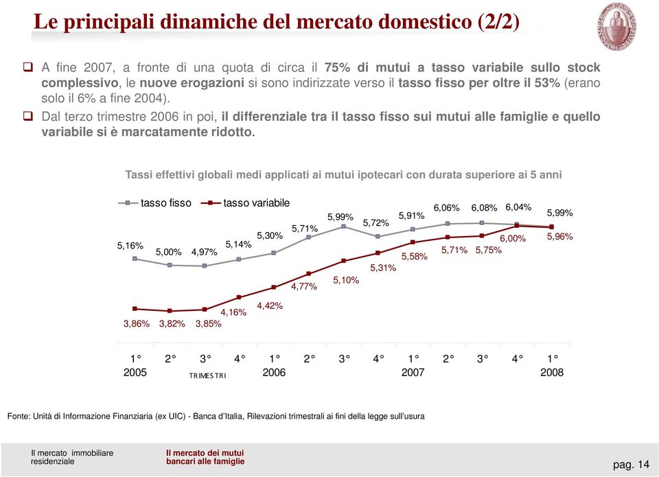 Dal terzo trimestre 2006 in poi, il differenziale tra il tasso fisso sui mutui alle famiglie e quello variabile si è marcatamente ridotto.