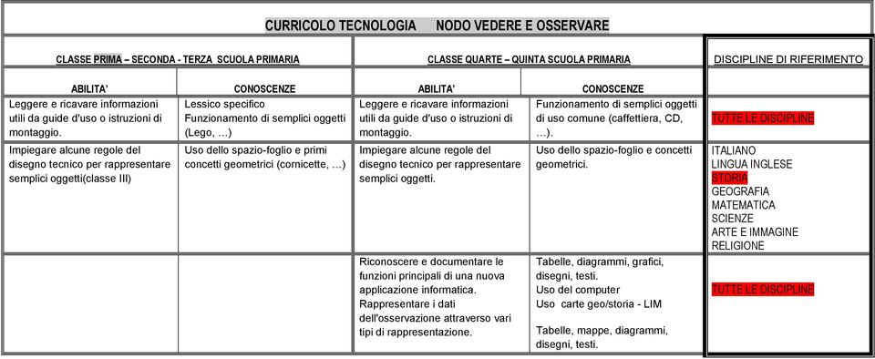 Impiegare alcune regole del disegno tecnico per rappresentare semplici oggetti(classe III) Lessico specifico Funzionamento di semplici oggetti (Lego, ) Uso dello spazio-foglio e primi concetti