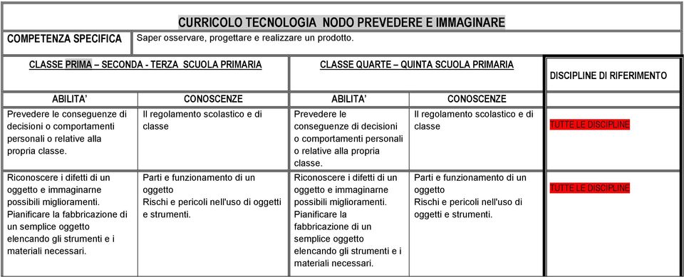 relative alla propria classe. Il regolamento scolastico e di classe Prevedere le conseguenze di decisioni o comportamenti personali o relative alla propria classe.