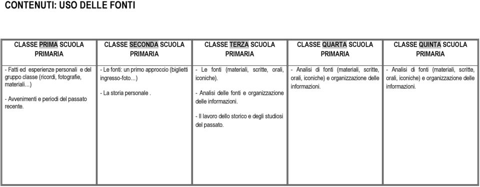 - Le fonti (materiali, scritte, orali, iconiche). - Analisi delle fonti e organizzazione delle informazioni. - Il lavoro dello storico e degli studiosi del passato.