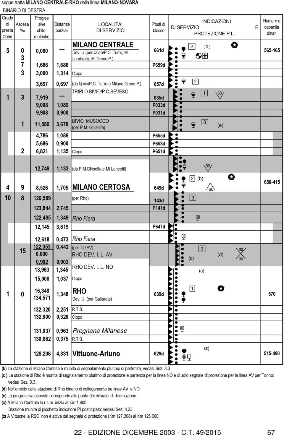 M. Ghisolfa) B 4,786,089 P655d 5,686 0,900 P65d 6,8,5 Cippo P65d INICAZIONI PROTEZIONE P.L. ( X ) *! (e) E capacità binari 565-65,749, (da P.M.Ghisolfa e Mi Lancetti) 4 0 9 8,56,705 MILANO CERTOSA 649d 8 6,589 (per Rho) 4d,844,745 P4d,495,49 Rho Fiera?