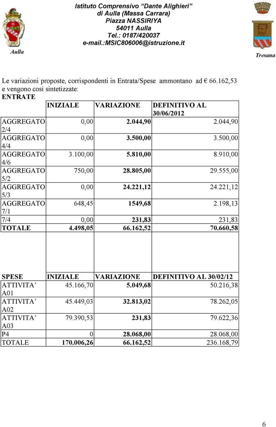 500,00 4/4 AGGREGATO 3.100,00 5.810,00 8.910,00 4/6 AGGREGATO 750,00 28.805,00 29.555,00 5/2 AGGREGATO 0,00 24.221,12 24.221,12 5/3 AGGREGATO 648,45 1549,68 2.