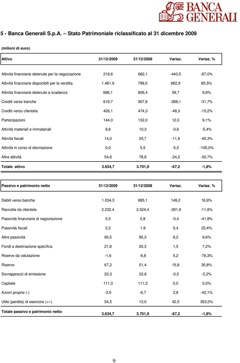 481,9 799,0 682,9 85,5% Attività finanziarie detenute a scadenza 666,1 606,4 59,7 9,8% Crediti verso banche 619,7 907,8-288,1-31,7% Crediti verso clientela 426,1 474,3-48,3-10,2% Partecipazioni 144,0