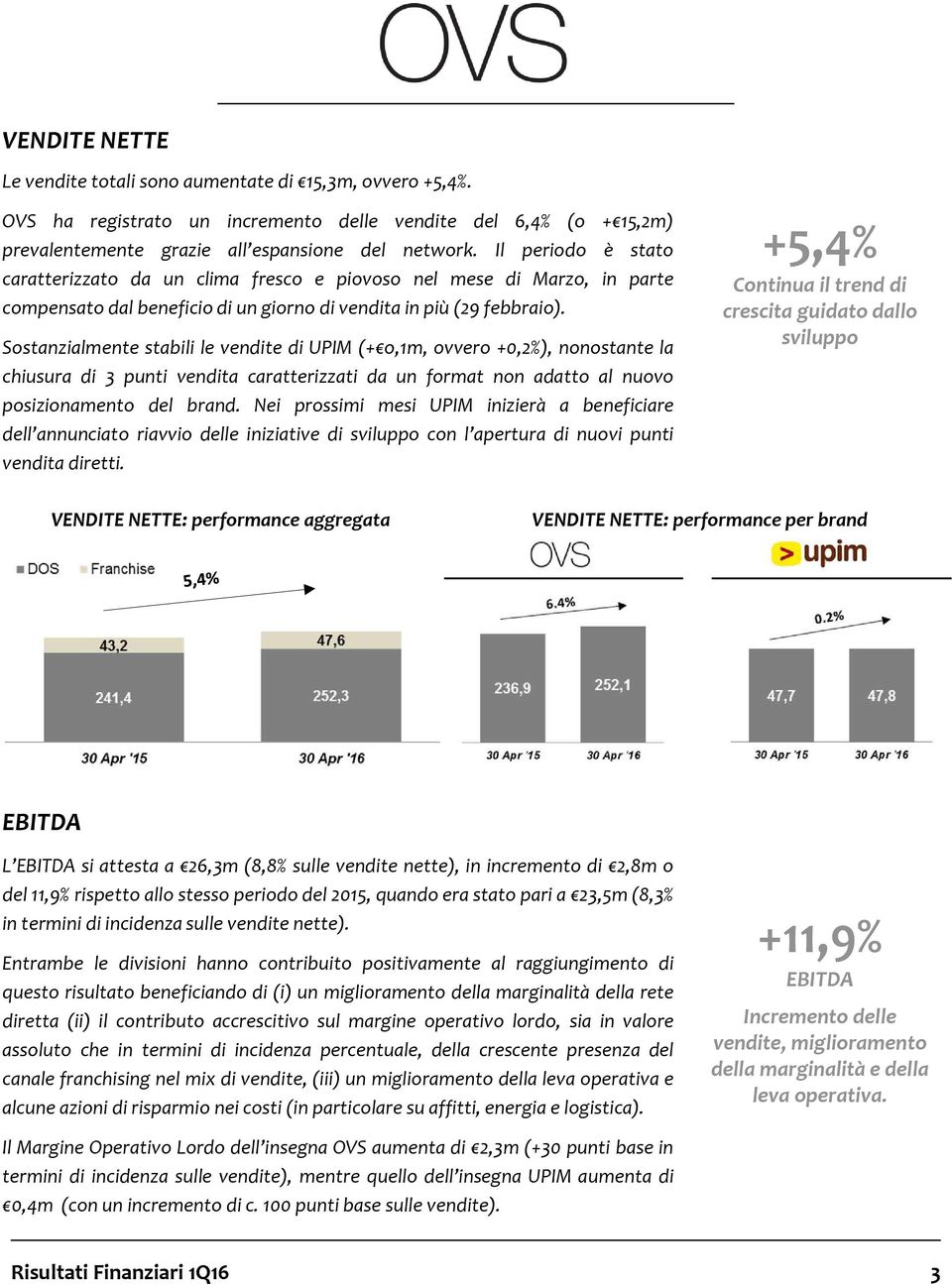 Sostanzialmente stabili le vendite di UPIM (+ o,1m, ovvero +0,2%), nonostante la chiusura di 3 punti vendita caratterizzati da un format non adatto al nuovo posizionamento del brand.