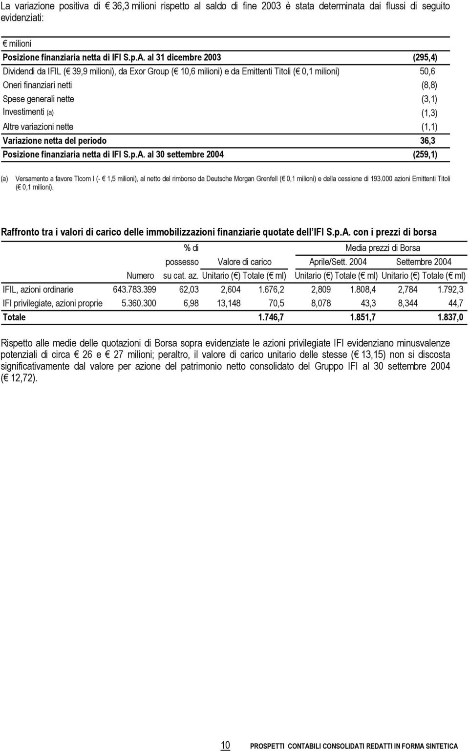 Investimenti (a) (1,3) Altre variazioni nette (1,1) Variazione netta del periodo 36,3 Posizione finanziaria netta di IFI S.p.A. al 30 settembre 2004 (259,1) (a) Versamento a favore Tlcom I (- 1,5 milioni), al netto del rimborso da Deutsche Morgan Grenfell ( 0,1 milioni) e della cessione di 193.