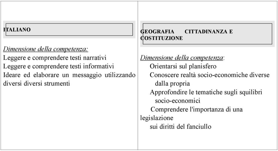 Dimensione della competenza: Orientarsi sul planisfero Conoscere realtà socio-economiche diverse dalla propria