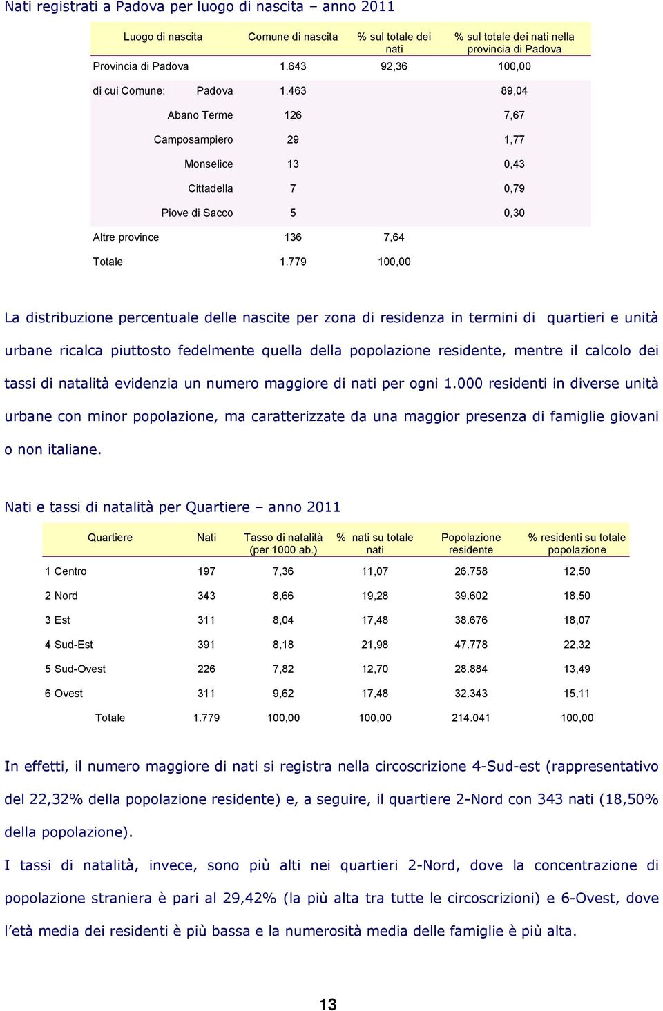 779 100,00 La distribuzione percentuale delle nascite per zona di residenza in termini di quartieri e unità urbane ricalca piuttosto fedelmente quella della popolazione residente, mentre il calcolo