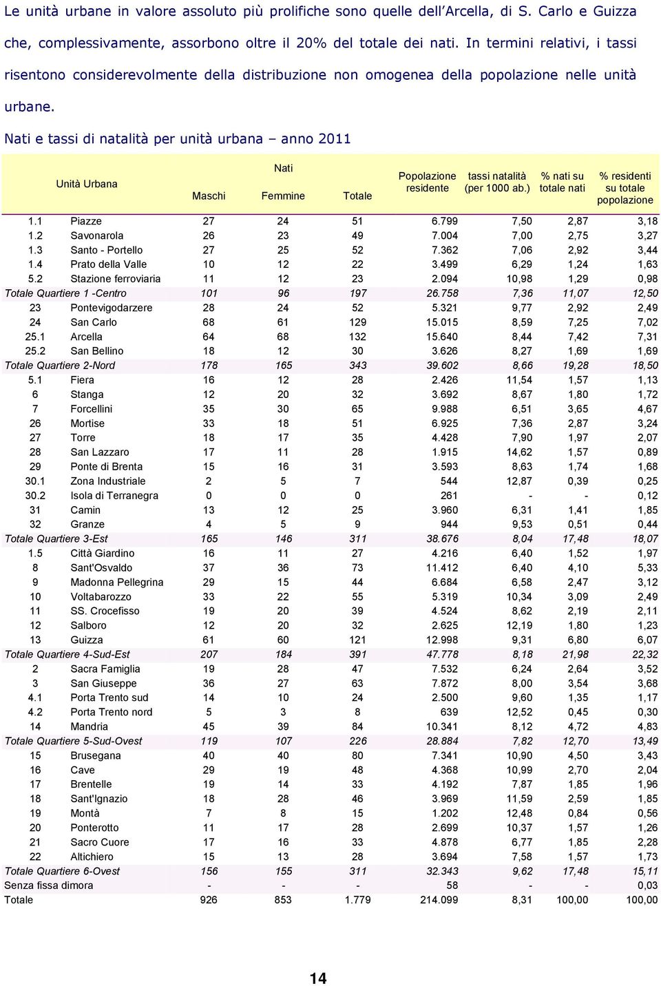 Nati e tassi di natalità per unità urbana anno 2011 Unità Urbana Nati Maschi Femmine Totale Popolazione residente tassi natalità (per 1000 ab.