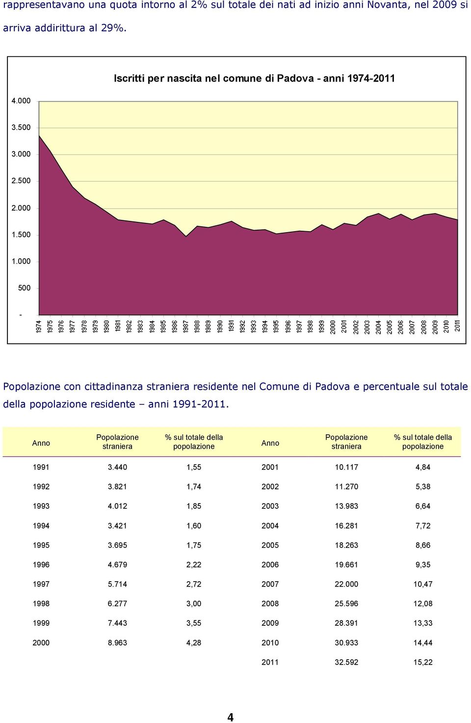 Anno Popolazione straniera % sul totale della popolazione Anno Popolazione straniera % sul totale della popolazione 1991 3.440 1,55 2001 10.117 4,84 1992 3.821 1,74 2002 11.270 5,38 1993 4.